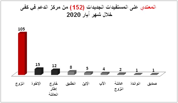 الزوج المعنّف الأساسي