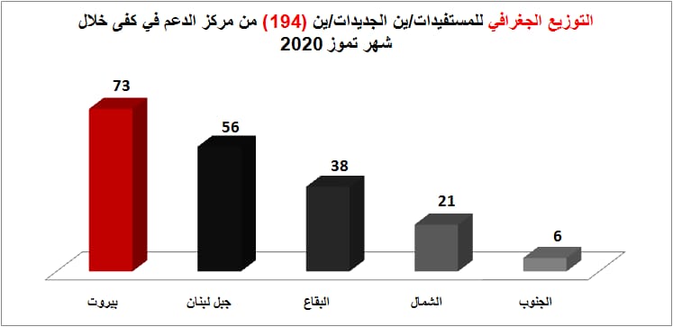 التوزيع الجغرافي