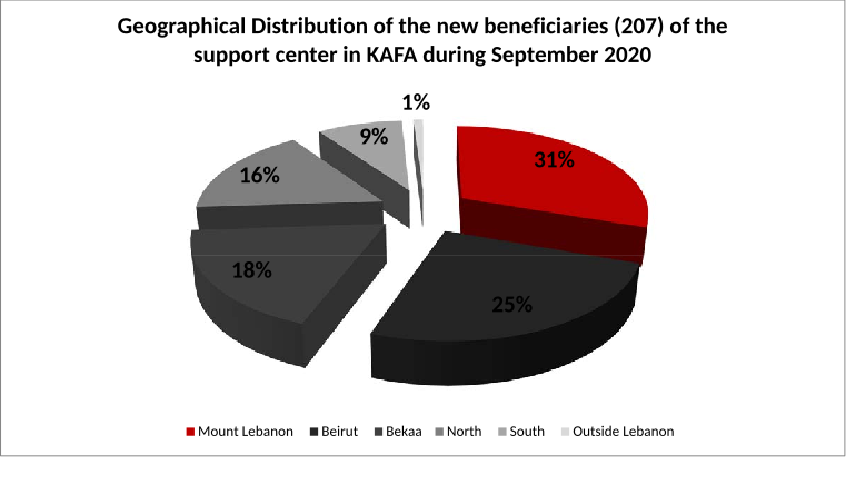 Geographical Distribution of the new beneficiaries (207) of the support center in KAFA during September 2020