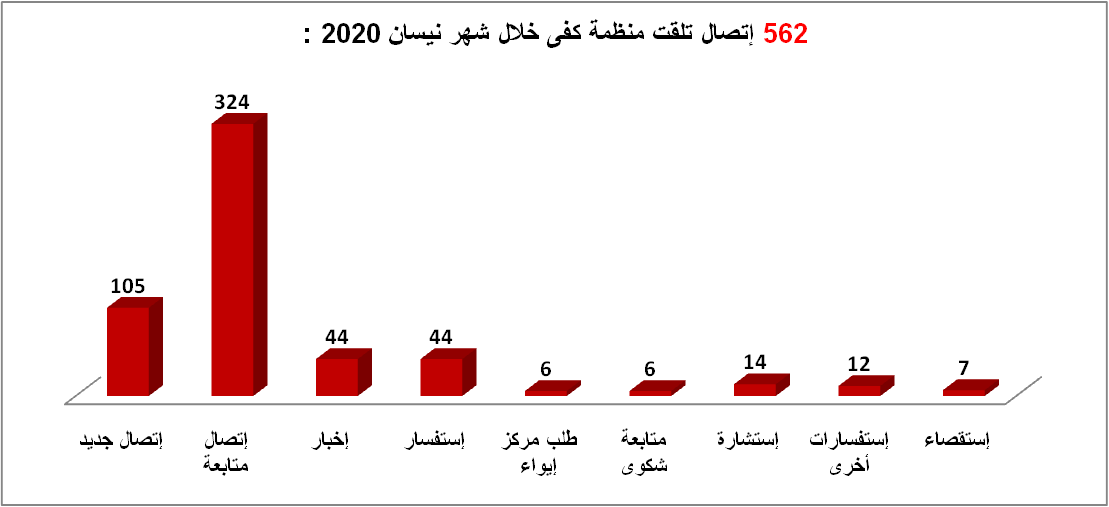 عدد الإتصالات