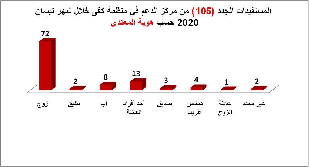 هوية المعنّف