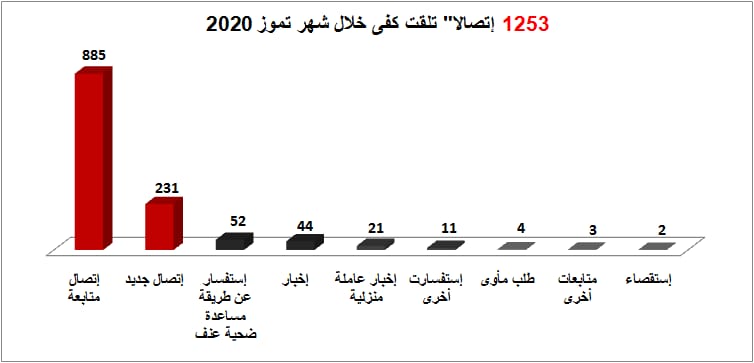 توزيع الإتصالات